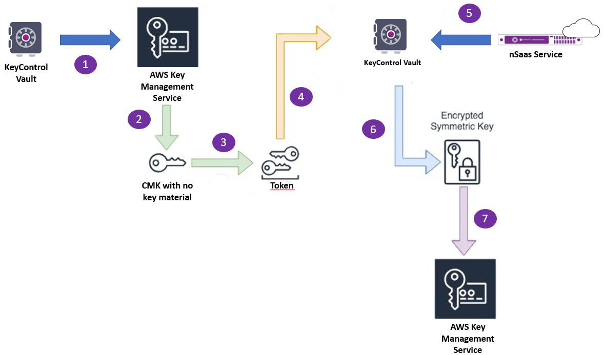 AWS Workflow