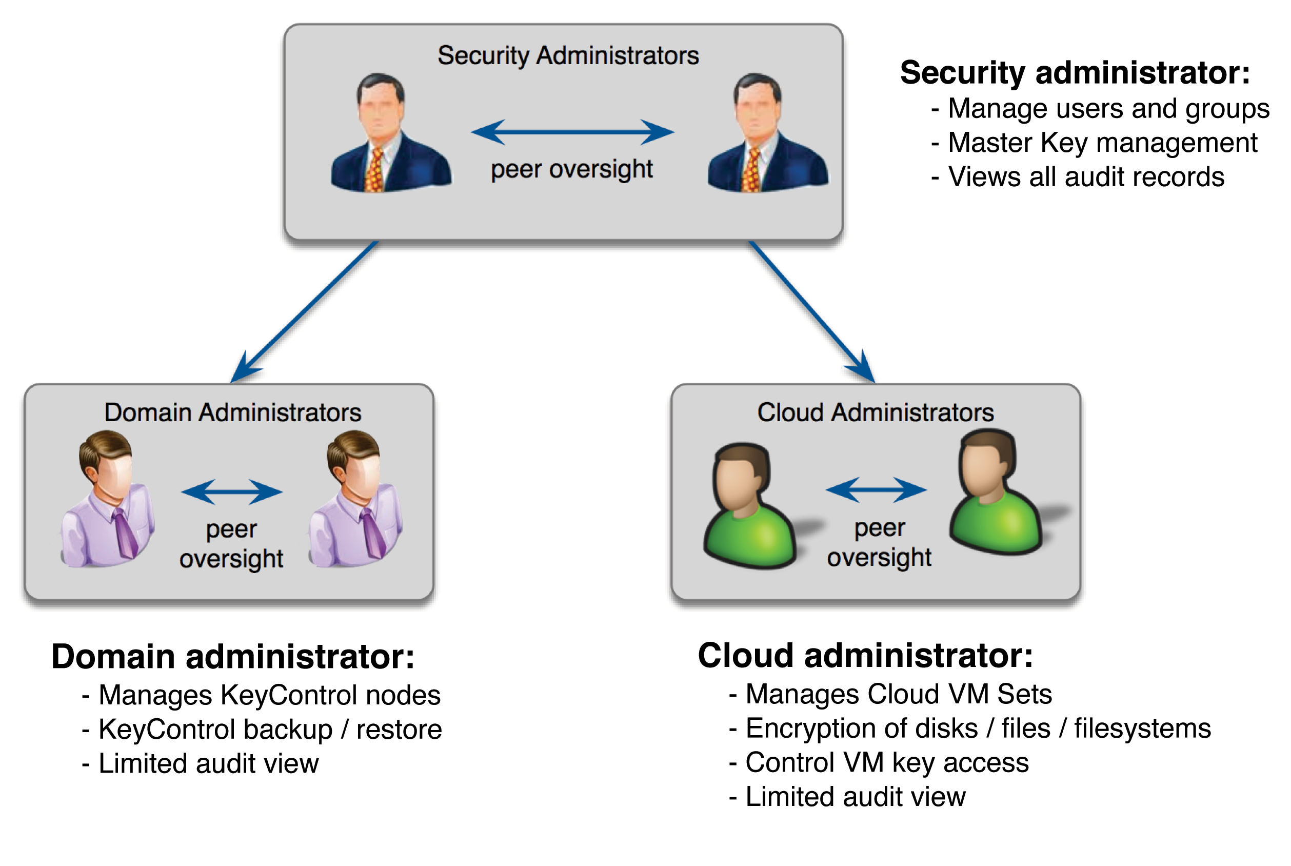 Image of administration model